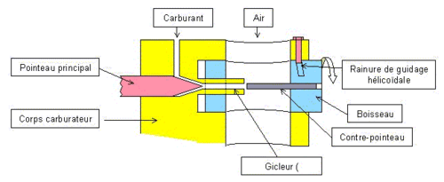 Description d'un carburateur